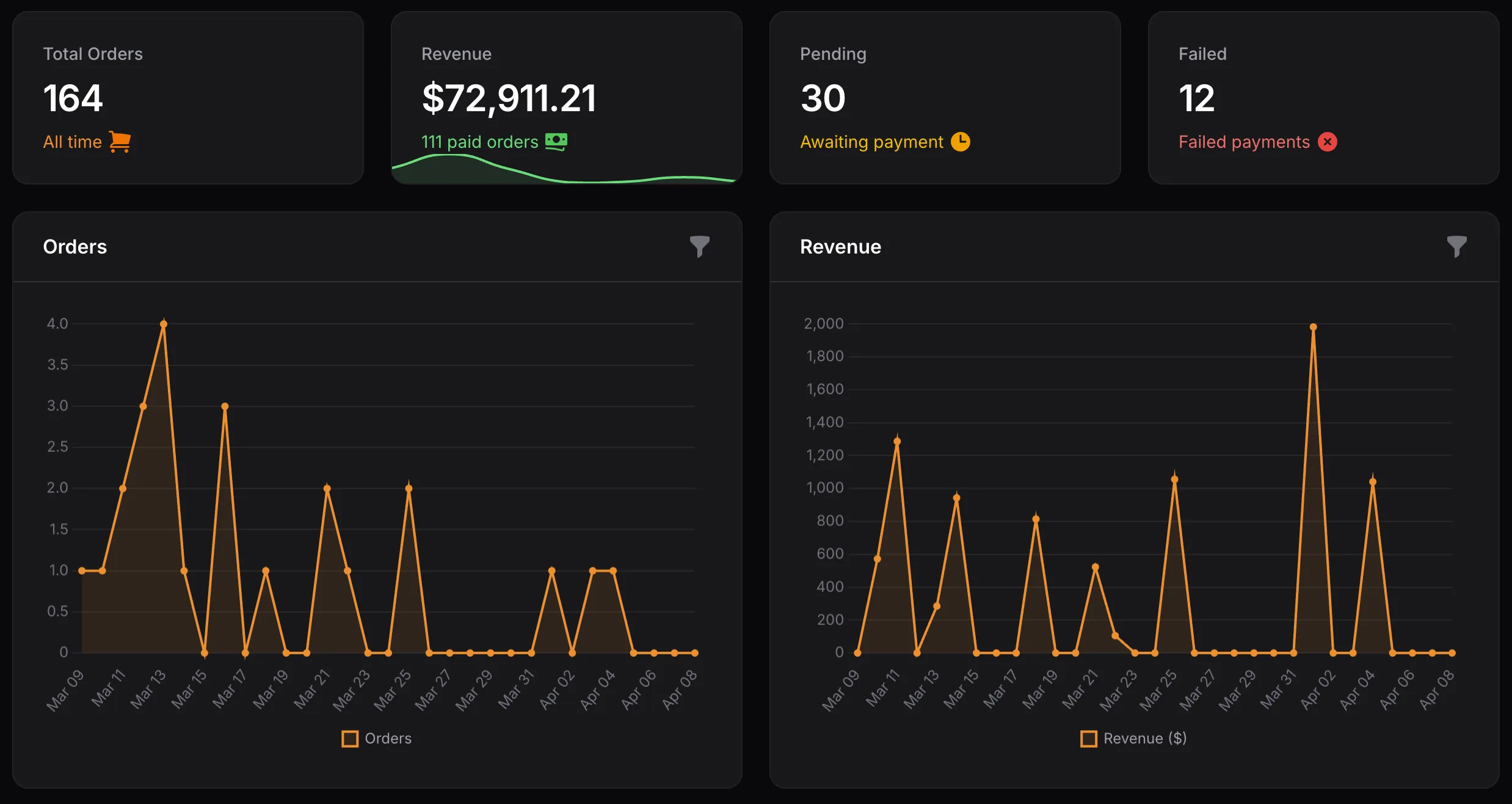 Analytics and orders dashboard