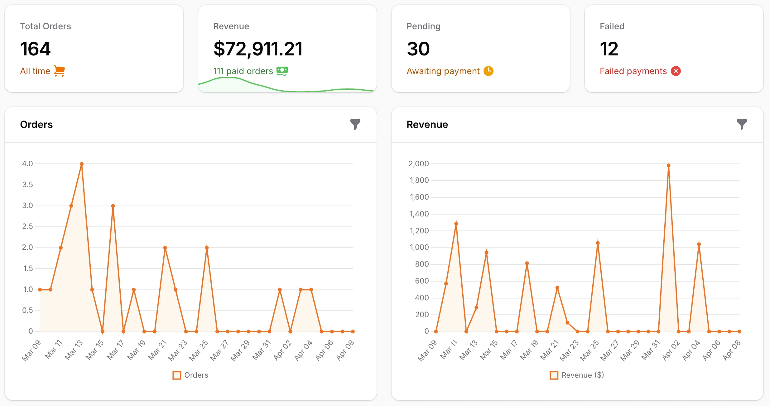 Analytics and orders dashboard